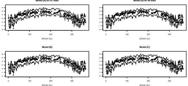 Figure  1  shows  the  predictions  for  a  specific  site  and  for  all  models.  The  predictive  performances are similar for all models, the prediction credibility bands contain almost  always the observed values