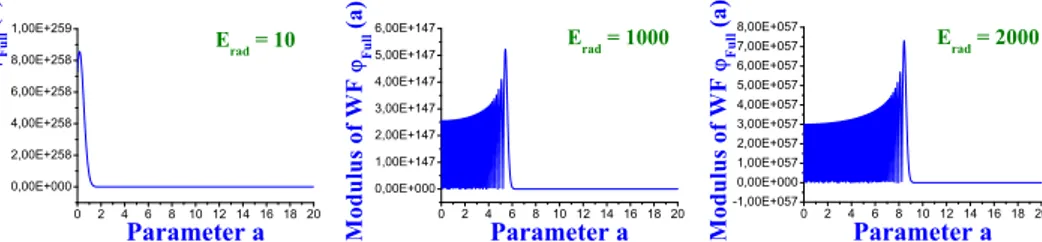 Fig. 4. The wave function at selected values of the energy of radiation E rad (the blue line, represents the real part of the wave function; the green line the imaginary part of the wave function): (a) E rad = 10; (b) E rad = 1000; (c) E rad = 2000