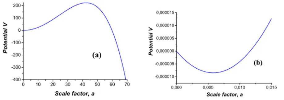 Fig. 8. Behavior of the potential (80) after change a new = a old √