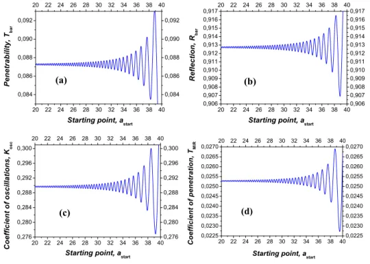 Fig. 9. Dependencies of the coefﬁcients of the penetrability T bar (a), reﬂection R bar (b), coefﬁcient of oscillations K osc (c) and coefﬁcient of penetration T MIR (d) in terms of the position of the starting point a start for the energy E = 220 (A = 0.0