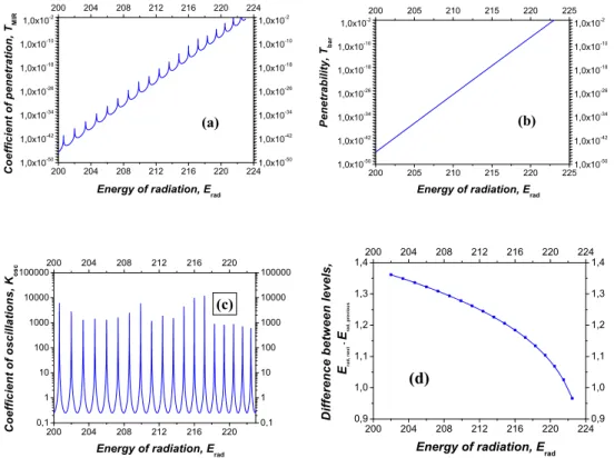Fig. 11. Dependencies of the coefﬁcient of the coefﬁcient of penetration T MIR (a), the coefﬁcient of the penetrability T bar (b), coefﬁcient of oscillations K osc (c) and difference E res, next − E res, previous between two closest energy peaks (d) on the