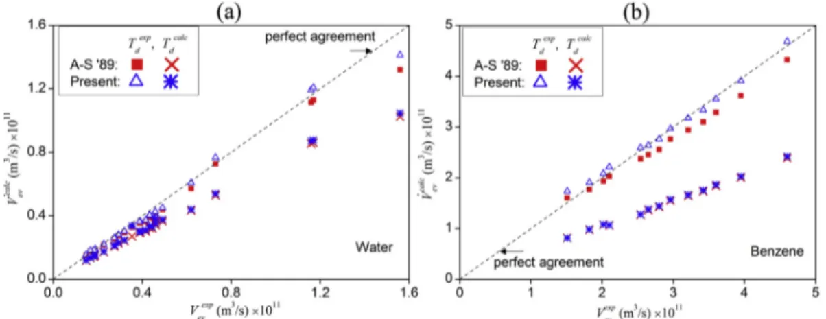 Fig. 3 shows the air/drop temperature difference for benzene drops as function of air temperature, as measured by Ref