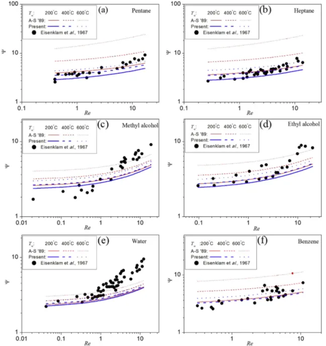 Fig. 7. Comparison among model predictions and experimental measurements [14] of decane drop (a) size and (b) temperature temporal evolution.
