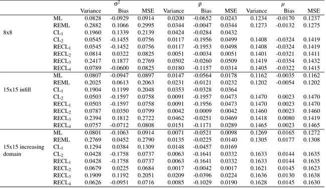 Table 1: Variance, Bias and MSE estimates for moderate dependence setting.