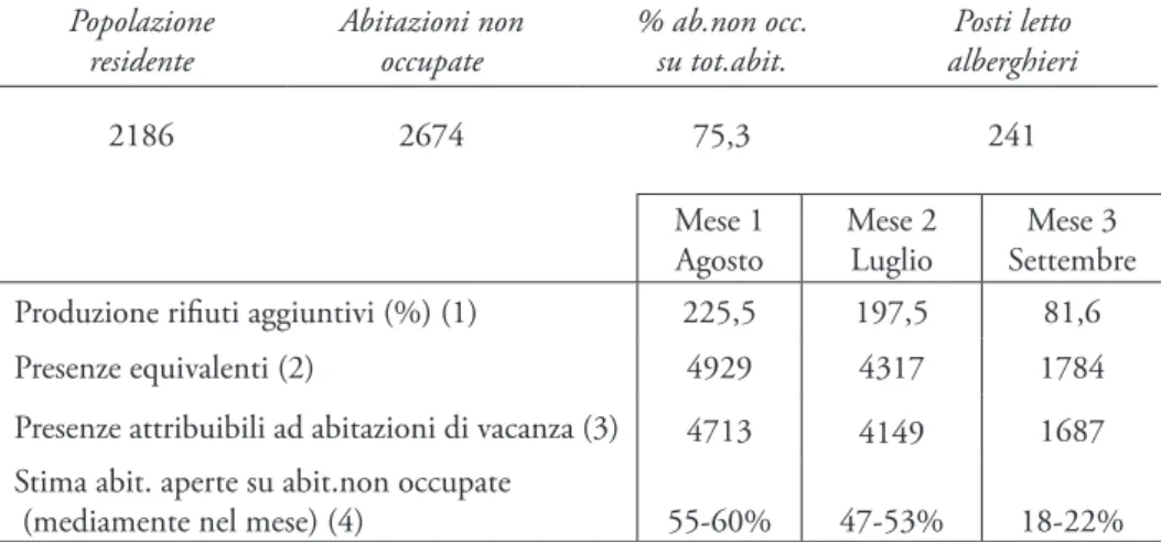 Tab. 4 – Comune di Serina: quadro di sintesi [Fonte: Provincia di Bergamo, Settore Am- Am-biente e ISTAT]