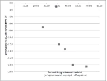 Fig. 6 – Gli effetti delle abitazioni di vacanza sull’offerta alberghiera [Fonte: elaborazioni su  dati ISTAT e Osservatorio Turistico Provinciale]