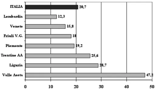 Fig. 1 − Incidenza abitazioni non occupate su totale abitazioni in alcune regioni settentrionali  (% 2001) [Fonte: ISTAT]