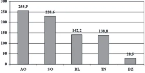 Fig. 2 – Densità delle abitazioni di vacanza nelle province alpine (abitazioni di vacanza x 1000  abitanti - 2004) [Fonte: elaborazioni su dati Mercury e ISTAT]