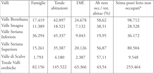 Tab. 2 − Abitazioni non occupate nelle valli bergamasche [Fonte: elaborazione su dati ISTAT  2001]