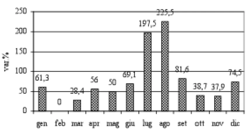 Fig. 3 – Comune di Serina: produzione di rifiuti incrementali rispetto al mese minimo (va- (va-riazione %) [Fonte: Provincia di Bergamo, Settore Ambiente]