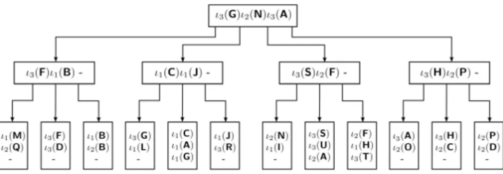 Fig. 4. Secondary shuﬄe index for the relation in Figure 2(c)