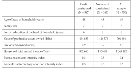 Table 3. Socio-economic characteristics of sampled households by credit access status