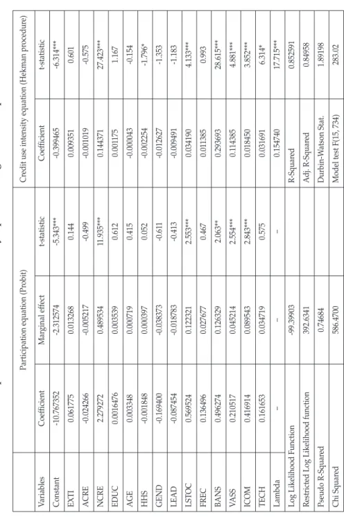 Table 7. Probit equation and credit use intensity equation using Heckman’s procedure Participation equation (Probit)Credit use intensity equation (Hekman procedure) VariablesCoefficientMarginal effectt-statisticCoefficientt-statistic Constant-10.767352-2.3