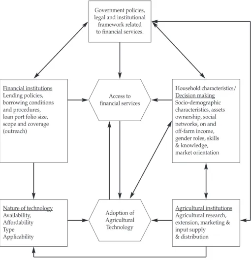 Figure 1. The conceptual framework of access to credit and the inter-linkages with farming technologies adoption