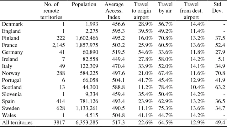 Table 4. Statistics on travel times for remote territories (travel times in minutes). 