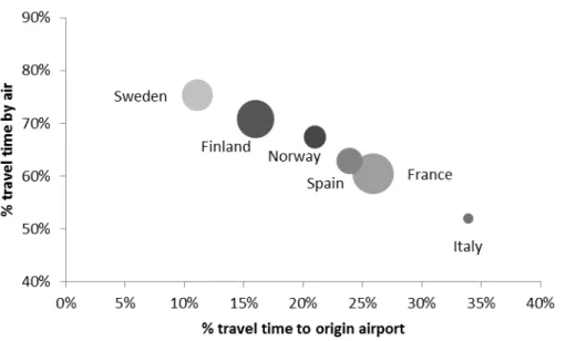 Figure 3. Proportions of travel times in remote regions due to road travel and air  travel 