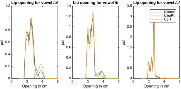 Fig. 11. Lip opening measured by distance of upper and lower lip marker for the vowels /u, i, a/..