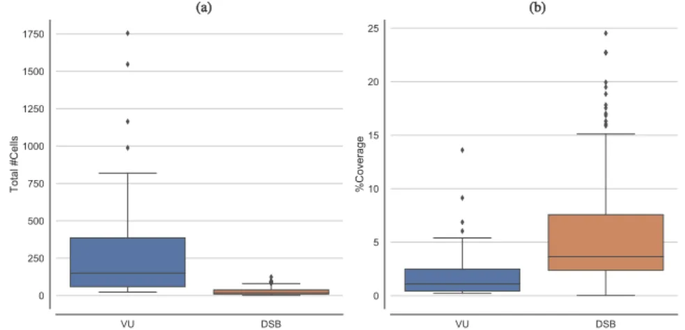 Figure 3. Boxplots depicting the distribution for both the analyzed datasets in terms of: (a) total number of cells, and (b) coverage of the cell nuclei regions.