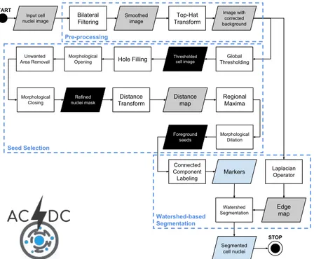 Figure 4. Flow diagram of the ACDC pipeline. The gray, black and light-blue data blocks denote gray-scale images, binary masks and information extracted from the images, respectively