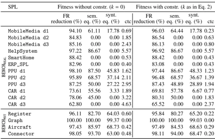 Table 4: Performance of the updating process with the two versions of the fitness
