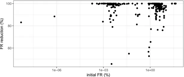 Figure 6: Relation between the initial fault ratio and the fault ratio reduction