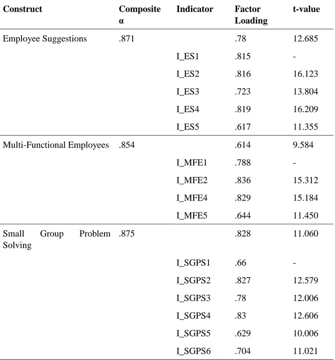 Table 2.2: Infrastructure factor loadings, t-values and fit indices (part A) 