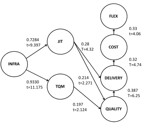 Figure 2.3: structural model results of the rival model 