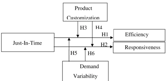 Figure 3.1: Theoretical framework and hypotheses 