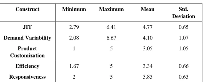 Table  3.1  reports  the  descriptive  statistics  on  the  distributions  of  the  variables  of  interest