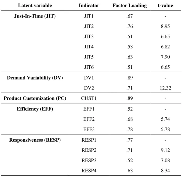 Table 3.3: delta  χ 2 and composite reliability coefficients (on the diagonal) 