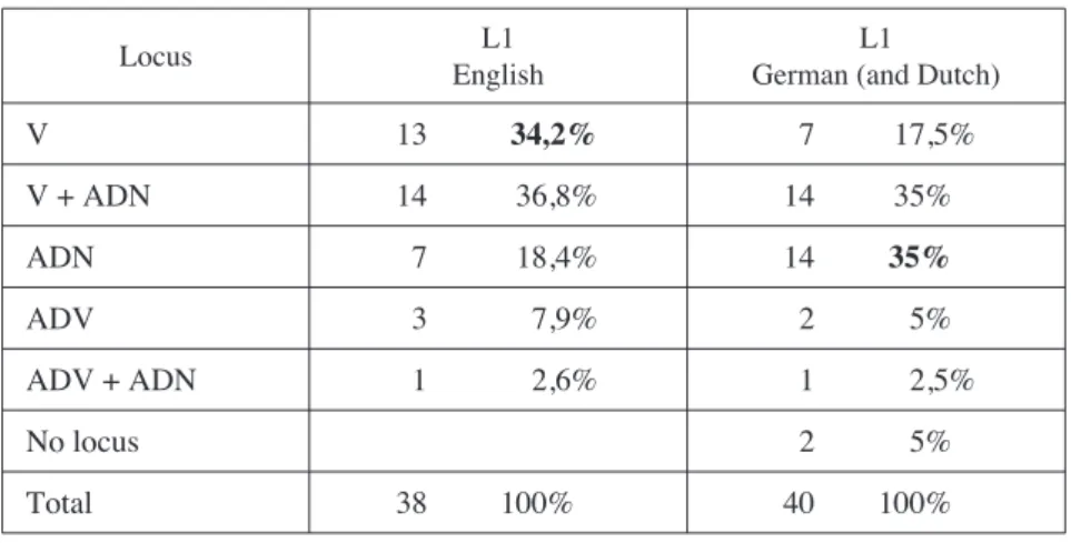 Table 3: The locus of the expression of  PATH in Italian L2 by English and German/Dutch learners