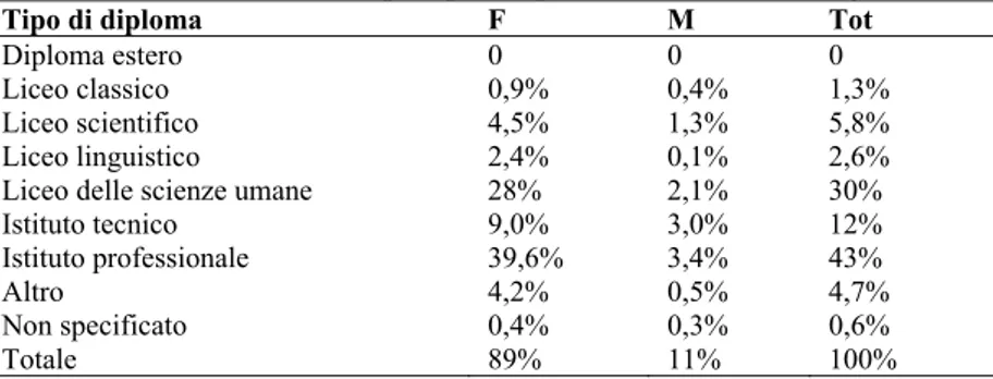 Tab. 1 - Immatricolati 2018-2019 per tipo di diploma (Fonte Esse 3 Unibg) 