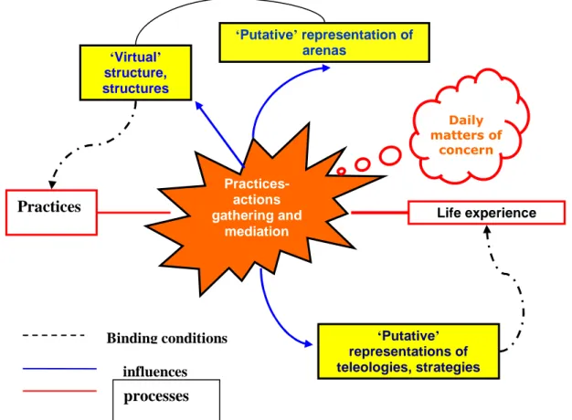 Fig. 2.  Practices and actions difference in Giddens’ structuration 