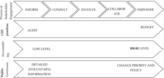 Figure 1. Summary of the above considerations on stakeholder engagement. 