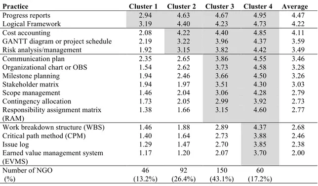 Table 3 – Adoption of tools by the four clusters from 1-5. Tools are listed by decreasing average value (values above 2.9 are  highlighted in grey) 