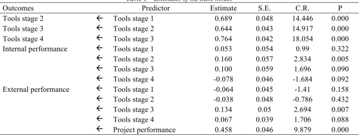 Table 5 – Estimates of the SEM model 