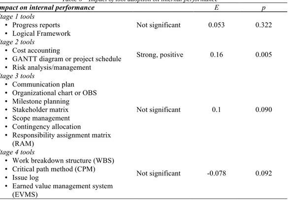 Table 6 – Impact of tool adoption on internal performance 