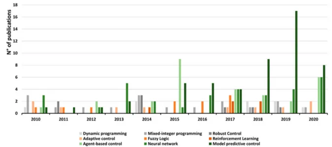 Figure 4. Number of publications related to different advanced control methodologies for DHC systems between 2010–2020.