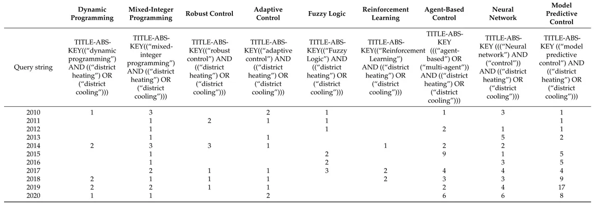 Table A1. Results of the bibliographic study performed in Scopus with the string used to query the database.