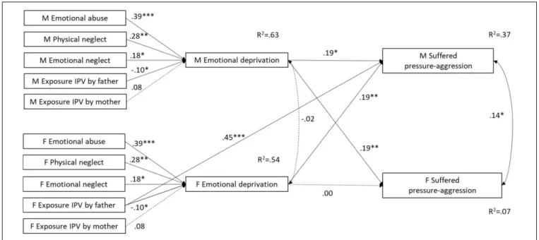 FIGURE 3 | Abime with emotional deprivation as mediator and suffered pressure-aggression as outcome