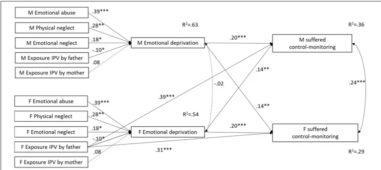 FIGURE 5 | APIMeM with emotional deprivation as mediator and suffered control-monitoring as outcome