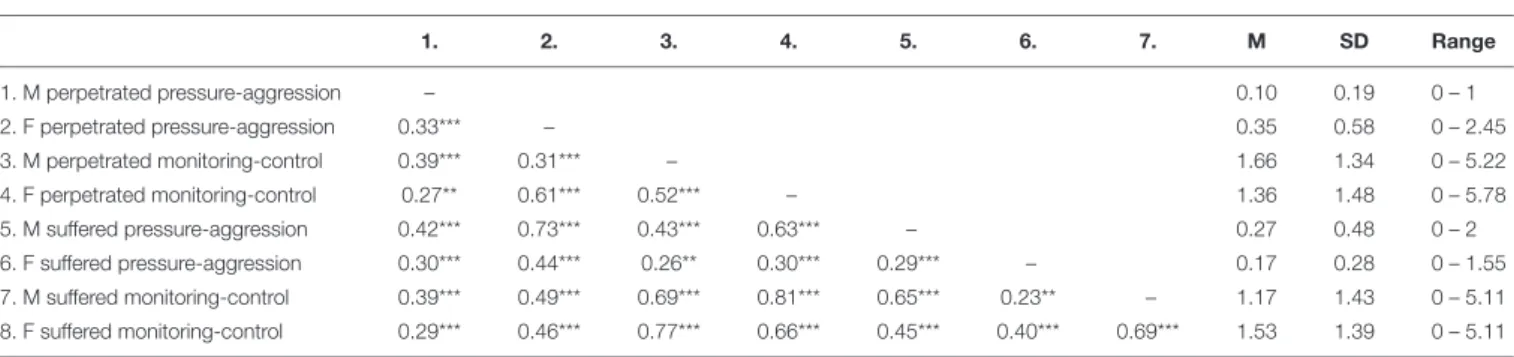 TABLE 1 | Descriptive and bivariate correlations among CDA dimensions.