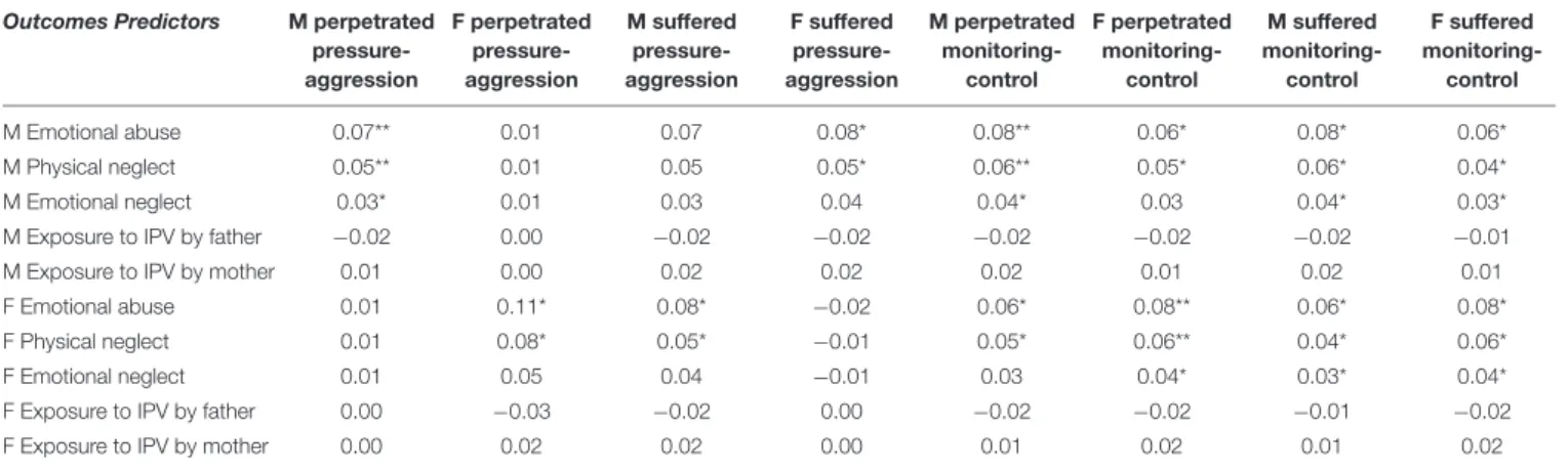 TABLE 3 | Indirect effects in the APIMeMs assuming emotional deprivation as mediator.