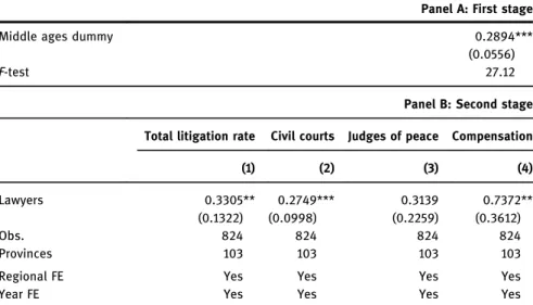 Table 6: Historical IV strategy – law faculty dummy