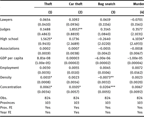 Table 8: Robustness check: crime rates