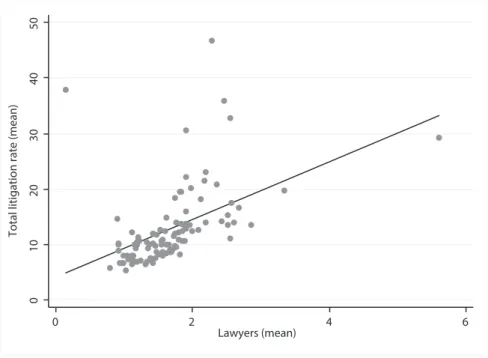 Figure 1: Correlation between lawyers and total litigation rate by province (average 2000 –2007)