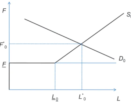 Figure 2: Supply and demand functions with a minimum fee