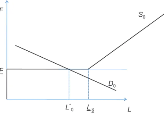 Figure 3: Equilibrium market price equal to the minimum fee