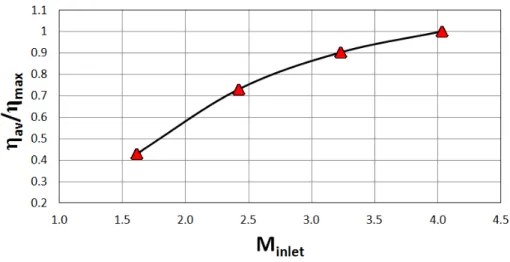 Figure 4.24: Normalized area-averaged adiabatic effectiveness versus the inlet loss free blowing ratio