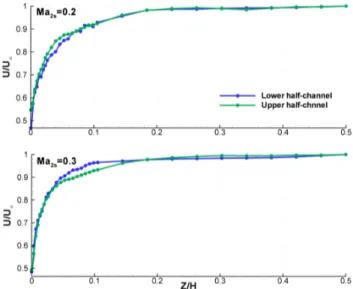 Figure 4.5: Inlet duct boundary layer profiles for two isentropic downstream Mach numbers, 0.2 and 0.3 respectively